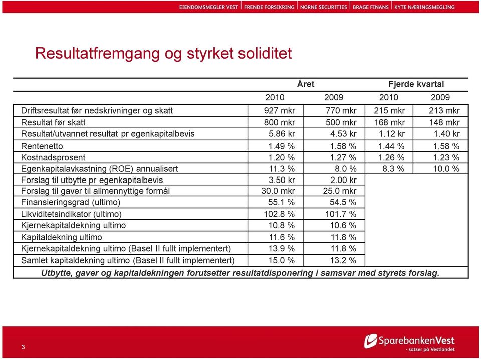 23 % Egenkapitalavkastning (ROE) annualisert 11.3 % 8.0 % 8.3 % 10.0 % Forslag til utbytte pr egenkapitalbevis 3.50 kr 2.00 kr Forslag til gaver til allmennyttige formål 30.0 mkr 25.