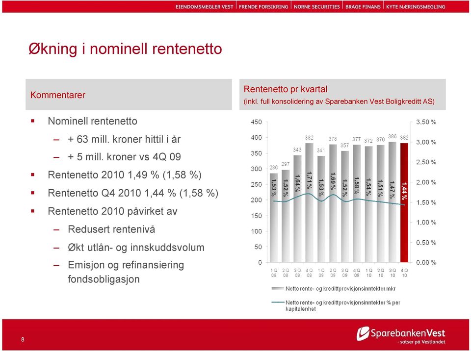 kroner hittil i år + 5 mill.