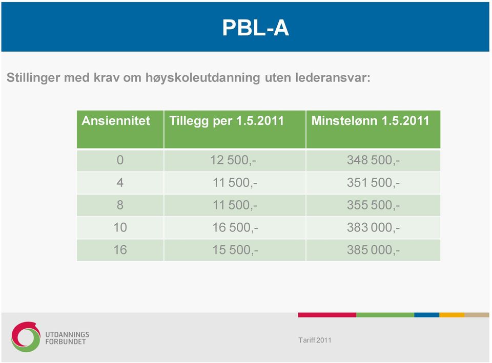 2011 Minstelønn 1.5.