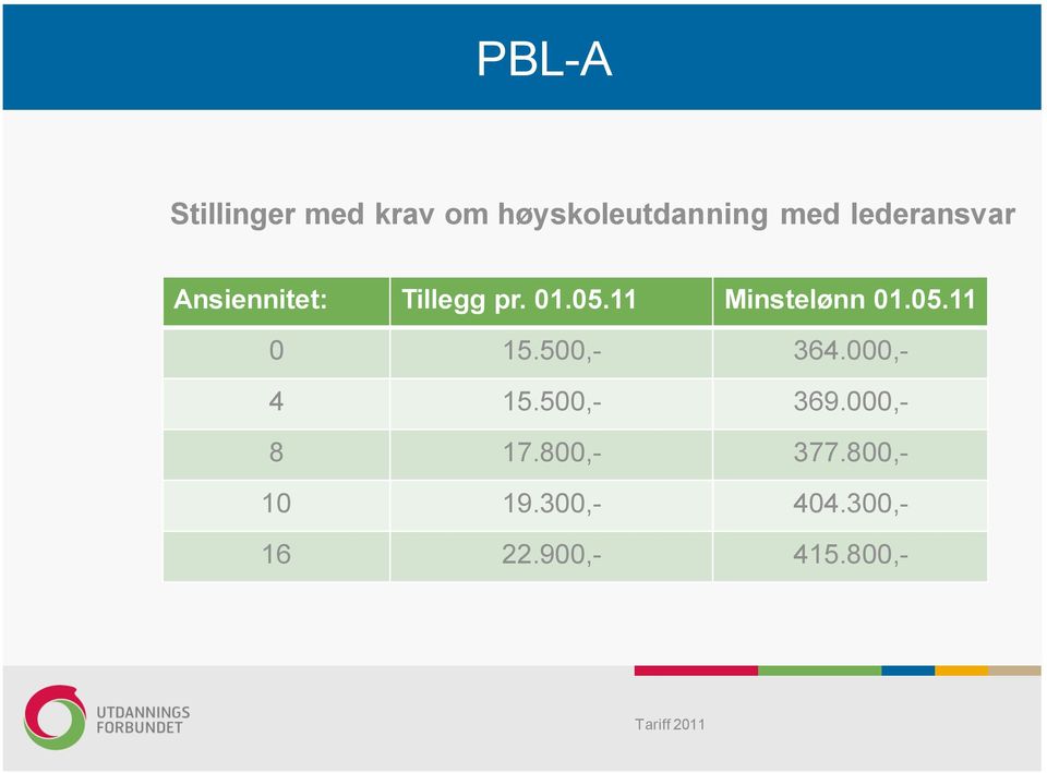 11 Minstelønn 01.05.11 0 15.500,- 364.000,- 4 15.