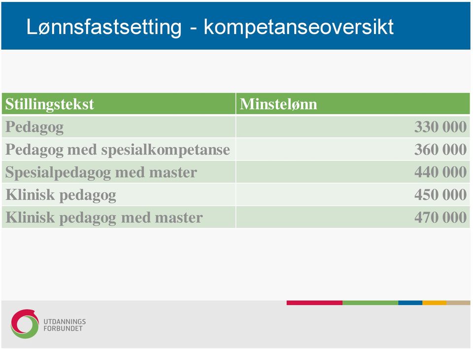 spesialkompetanse 360 000 Spesialpedagog med master