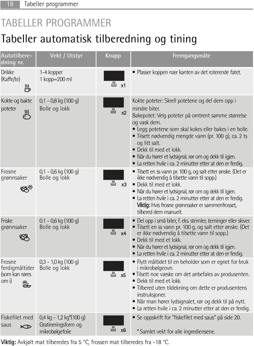 (Kaffe/te) 1 kopp=200 ml x1 Kokte og bakte 0,1-0,8 kg (100 g) Kokte poteter: Skrell potetene og del dem opp i poteter Bolle og lokk mindre biter.