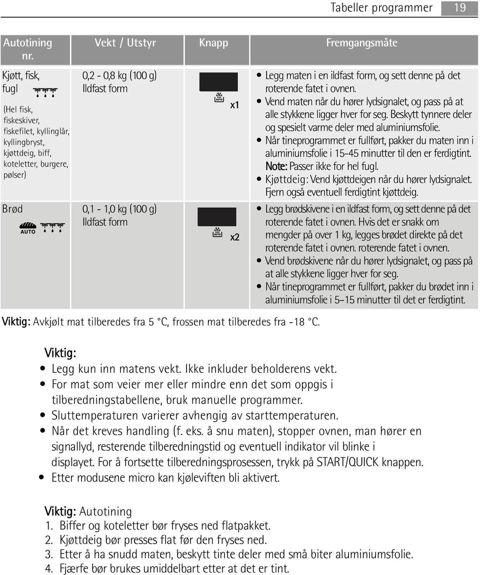 Beskytt tynnere deler og spesielt varme deler med aluminiumsfolie. Når tineprogrammet er fullført, pakker du maten inn i aluminiumsfolie i 15-45 minutter til den er ferdigtint.