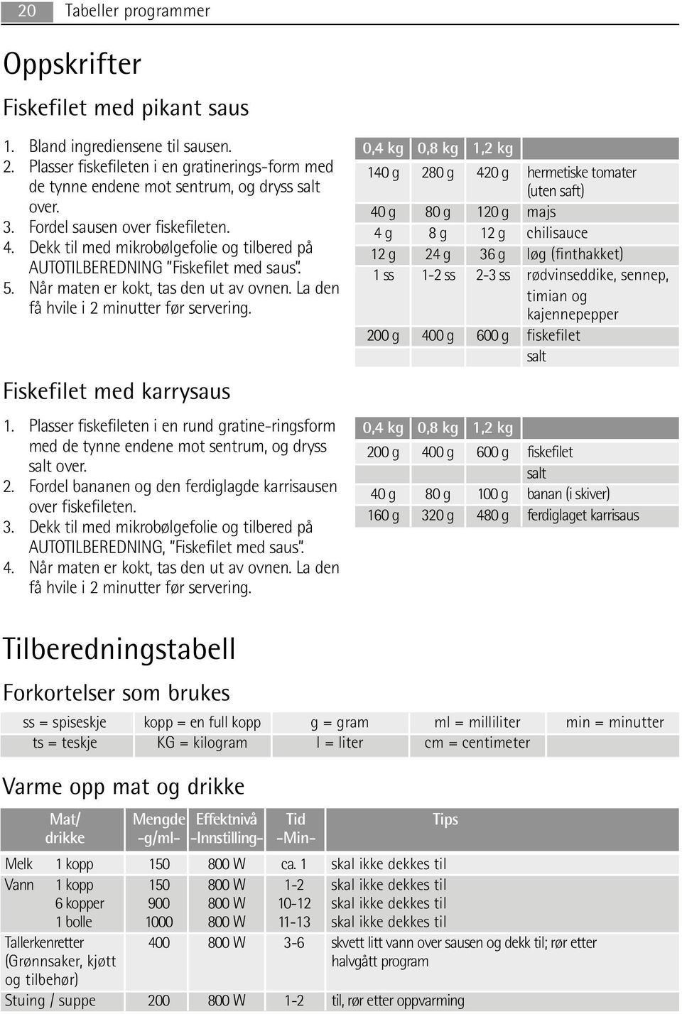 La den få hvile i 2 minutter før servering. Fiskefilet med karrysaus 1. Plasser fiskefileten i en rund gratine-ringsform med de tynne endene mot sentrum, og dryss salt over. 2. Fordel bananen og den ferdiglagde karrisausen over fiskefileten.