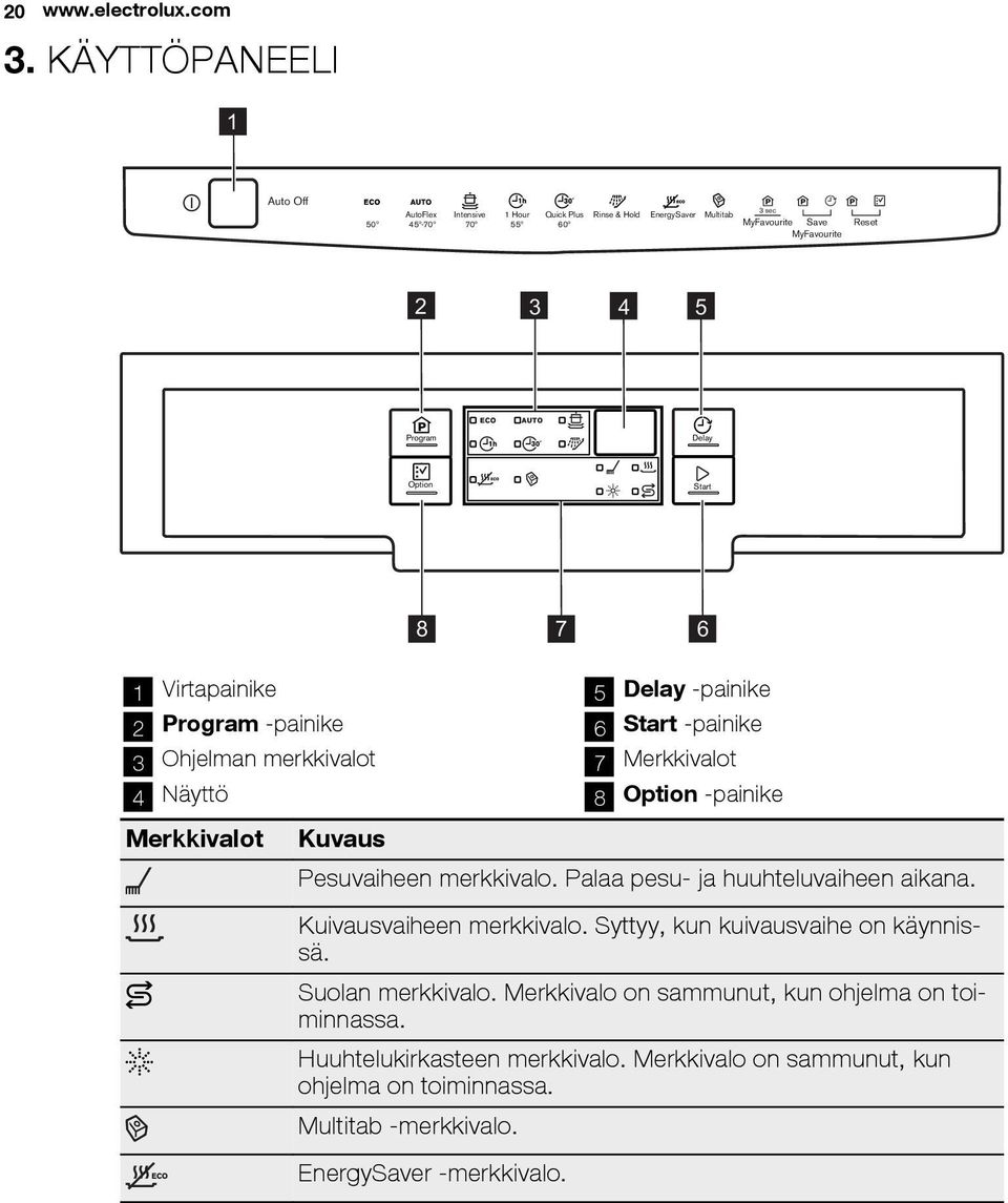 Delay Option Start 1 Virtapainike 2 Program -painike 3 Ohjelman merkkivalot 4 Näyttö Merkkivalot Kuvaus 8 7 6 5 Delay -painike 6 Start -painike 7 Merkkivalot 8 Option -painike