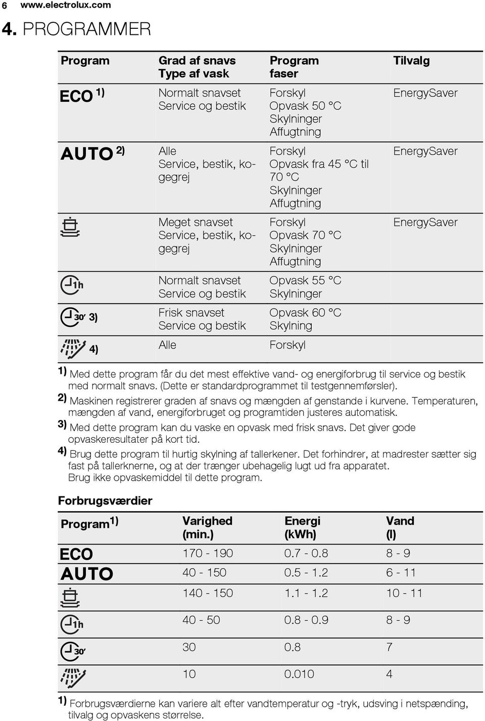 snavset Service og bestik 4) Alle Forskyl Program faser Forskyl Opvask 50 C Skylninger Affugtning Forskyl Opvask fra 45 C til 70 C Skylninger Affugtning Forskyl Opvask 70 C Skylninger Affugtning