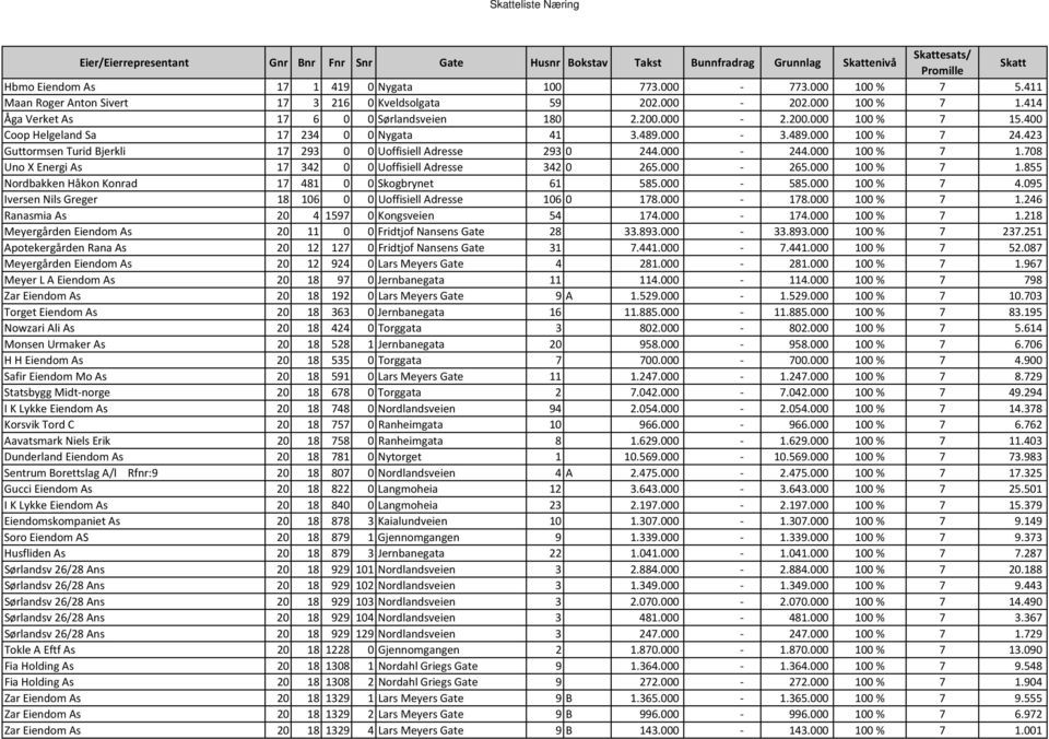 400 Coop Helgeland Sa 17 234 0 0 Nygata 41 3.489.000-3.489.000 100 % 7 24.423 Guttormsen Turid Bjerkli 17 293 0 0 Uoffisiell Adresse 293 0 244.000-244.000 100 % 7 1.