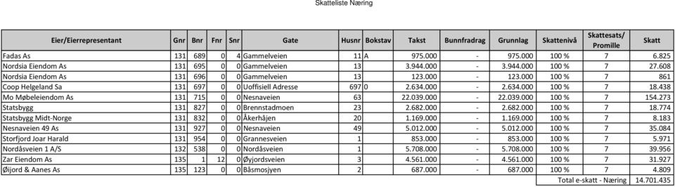 000 100 % 7 861 Coop Helgeland Sa 131 697 0 0 Uoffisiell Adresse 697 0 2.634.000-2.634.000 100 % 7 18.438 Mo Møbeleiendom As 131 715 0 0 Nesnaveien 63 22.039.000-22.039.000 100 % 7 154.