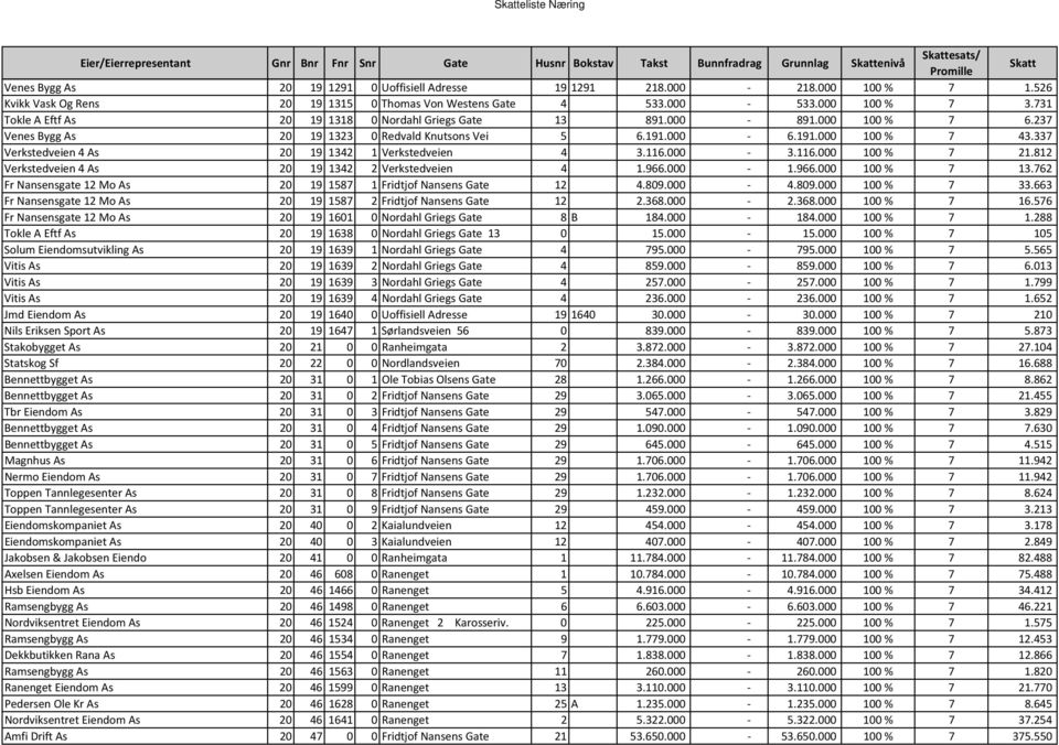 237 Venes Bygg As 20 19 1323 0 Redvald Knutsons Vei 5 6.191.000-6.191.000 100 % 7 43.337 Verkstedveien 4 As 20 19 1342 1 Verkstedveien 4 3.116.000-3.116.000 100 % 7 21.