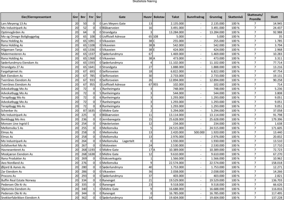 988 Mo og Omegn Boligbyggelag 20 65 108 0 Uoffisiell Adresse 65 108 5.000-5.000 100 % 7 35 Rana Holding As 20 65 1091 0 Vikaveien 38 C 255.000-255.000 100 % 7 1.