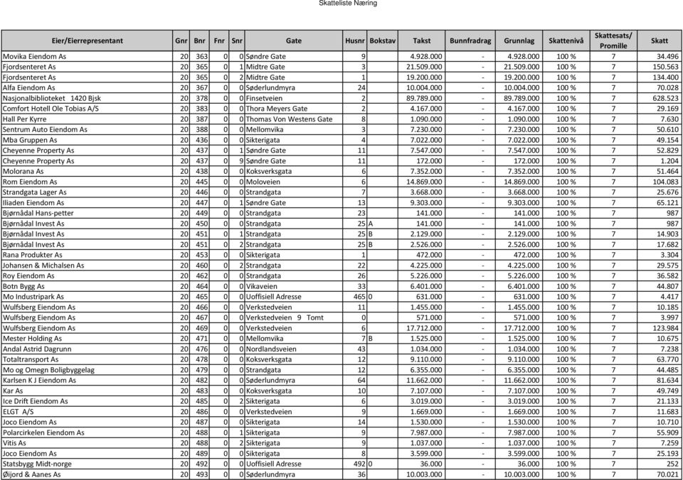 400 Alfa Eiendom As 20 367 0 0 Søderlundmyra 24 10.004.000-10.004.000 100 % 7 70.028 Nasjonalbiblioteket 1420 Bjsk 20 378 0 0 Finsetveien 2 89.789.000-89.789.000 100 % 7 628.