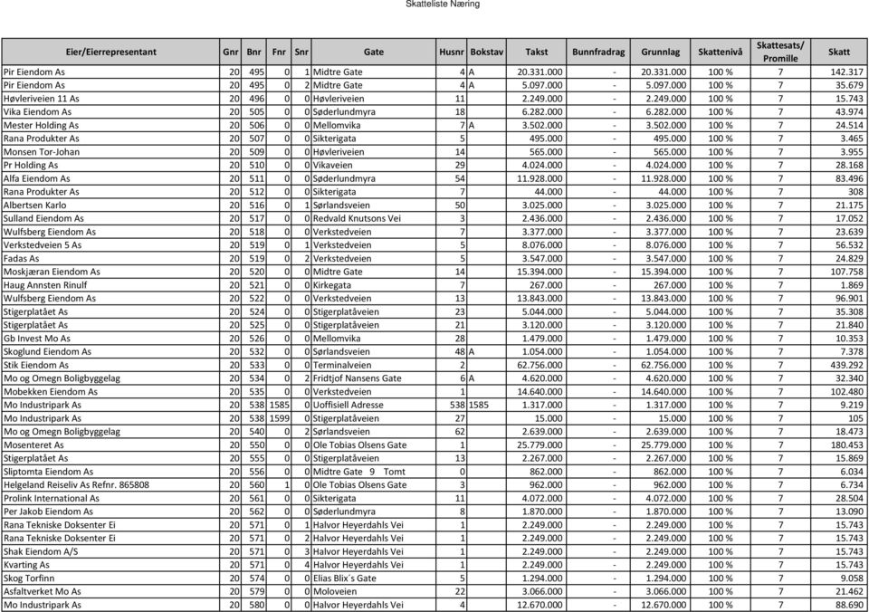 743 Vika Eiendom As 20 505 0 0 Søderlundmyra 18 6.282.000-6.282.000 100 % 7 43.974 Mester Holding As 20 506 0 0 Mellomvika 7 A 3.502.000-3.502.000 100 % 7 24.