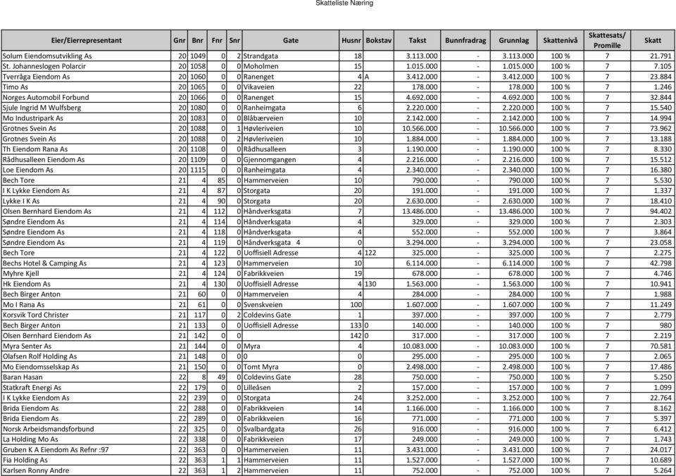 000-178.000 100 % 7 1.246 Norges Automobil Forbund 20 1066 0 0 Ranenget 15 4.692.000-4.692.000 100 % 7 32.844 Sjule Ingrid M Wulfsberg 20 1080 0 0 Ranheimgata 6 2.220.000-2.220.000 100 % 7 15.