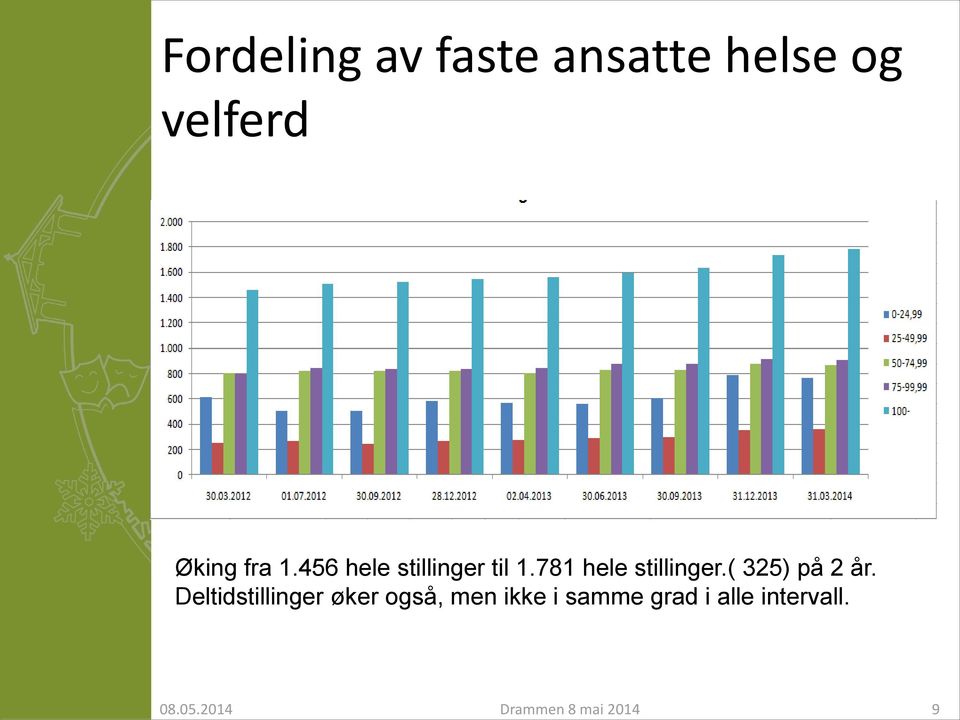 helse og velferd Øking fra 1.456 hele stillinger til 1.