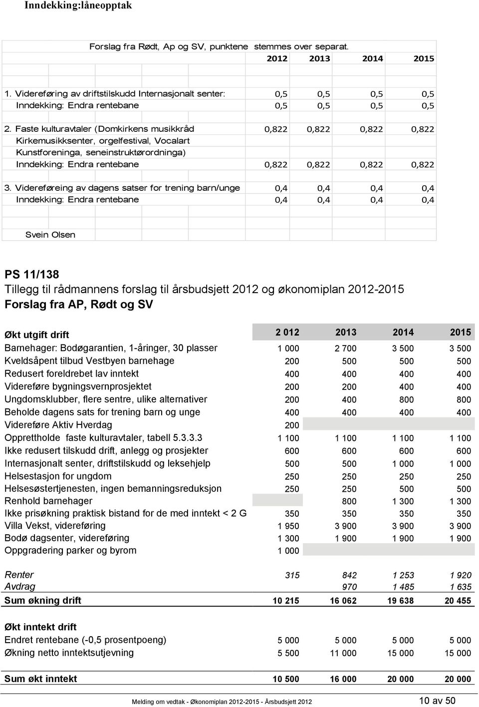 Faste kulturavtaler (Domkirkens musikkråd Kirkemusikksenter, orgelfestival, Vocalart Kunstforeninga, seneinstruktørordninga) Inndekking: Endra rentebane 3.