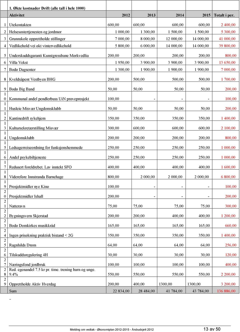 000,00 41 000,00 4 Vedlikehold vei økt vintervedlikehold 5 800,00 6 000,00 14 000,00 14 000,00 39 800,00 5 Underskuddsgaranti Kunstgressbane Mørkvedlia 200,00 200,00 200,00 200,00 800,00 6 Villa