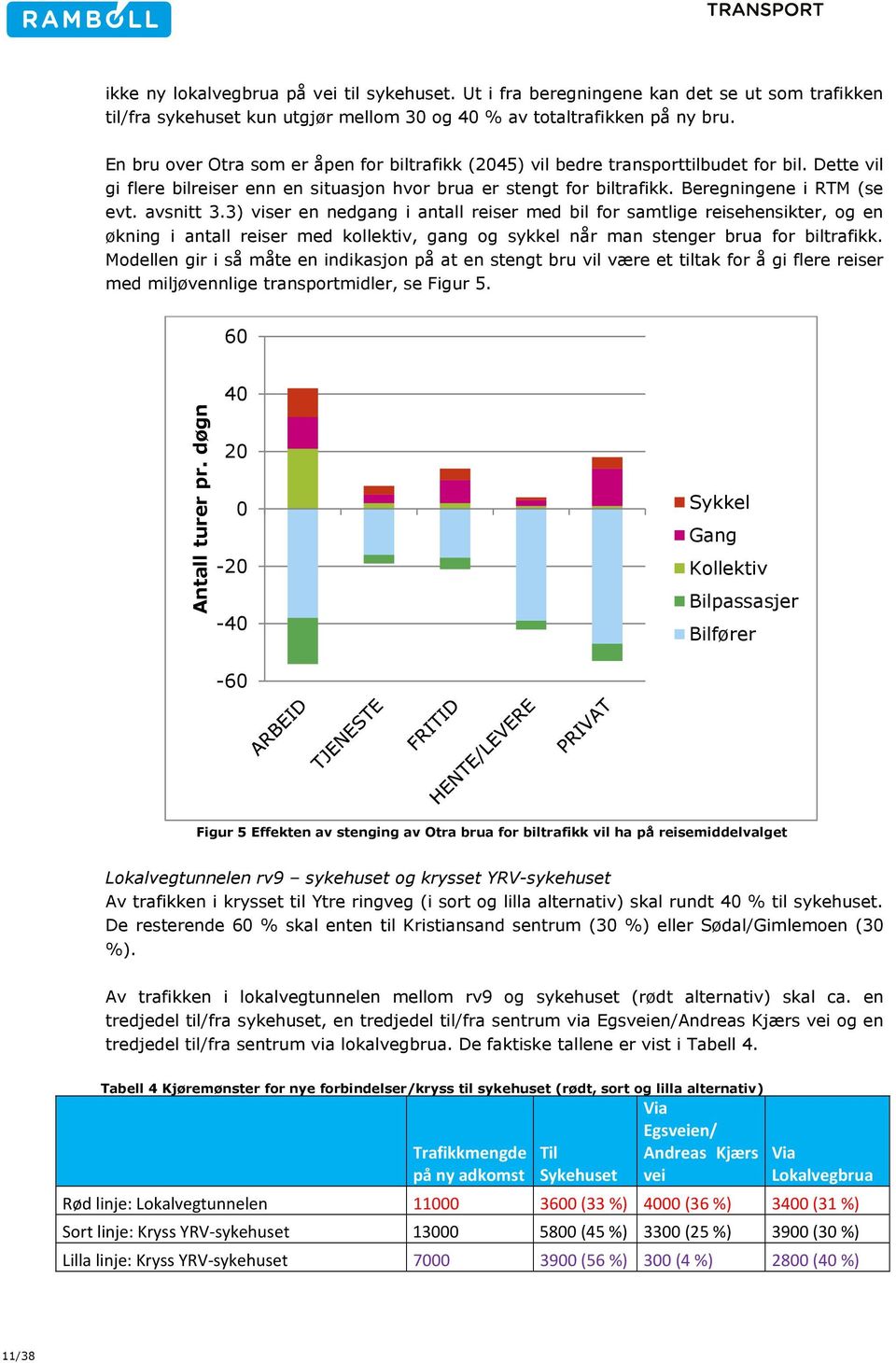 avsnitt 3.3) viser en nedgang i antall reiser med bil for samtlige reisehensikter, og en økning i antall reiser med kollektiv, gang og sykkel når man stenger brua for biltrafikk.