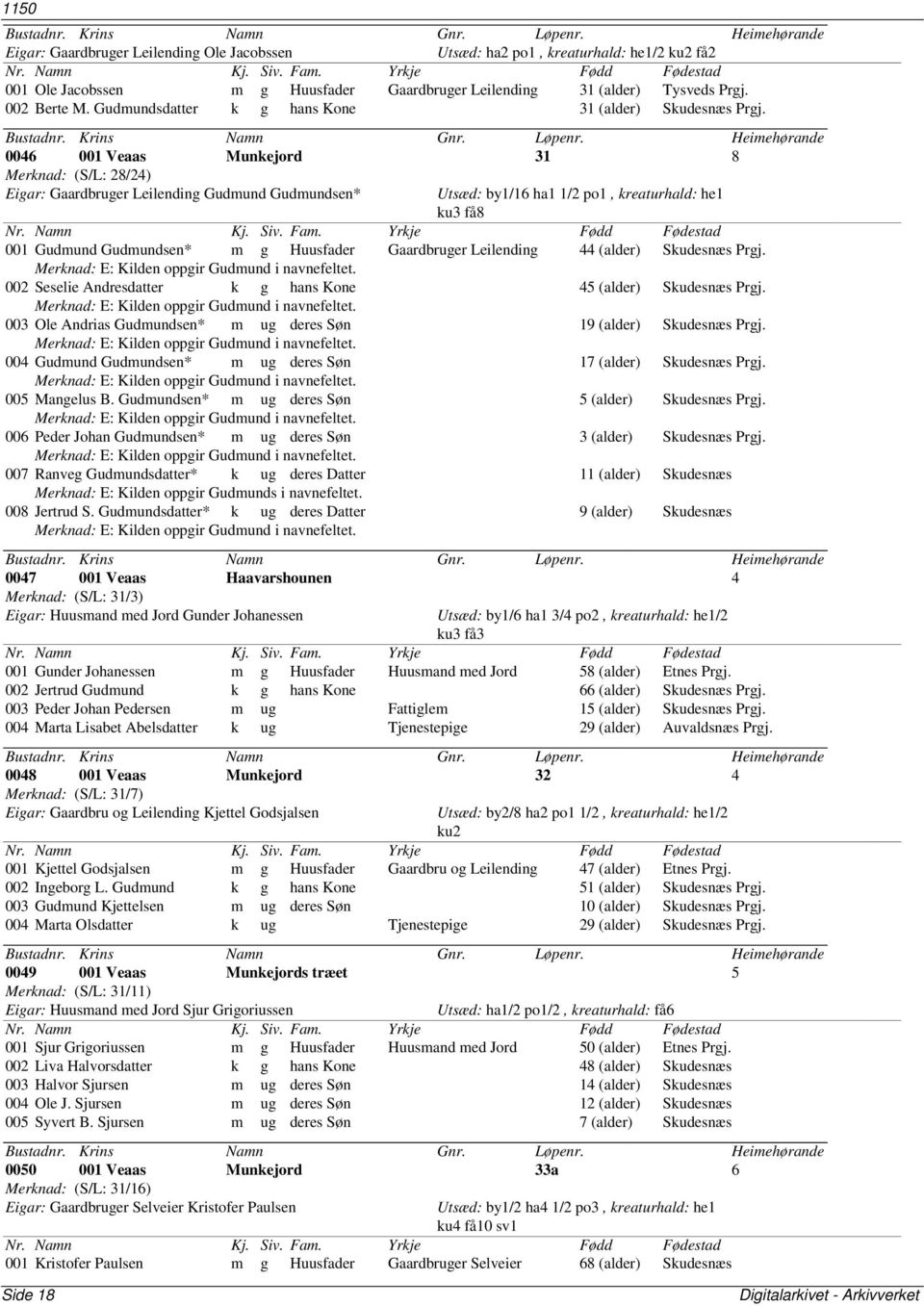 0046 001 Veaas Munkejord 31 8 Merknad: (S/L: 28/24) Eigar: Gaardbruger Leilending Gudmund Gudmundsen* Utsæd: by1/16 ha1 1/2 po1, kreaturhald: he1 ku3 få8 001 Gudmund Gudmundsen* m g Huusfader