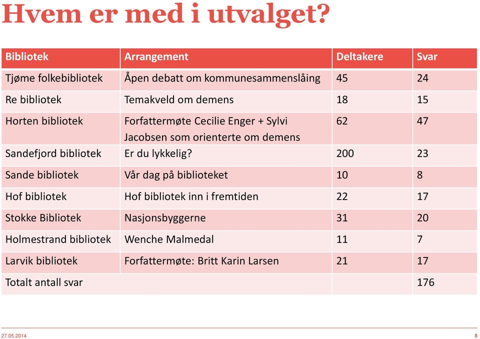 Horten bibliotek Forfattermøte Cecilie Enger + Sylvi 62 47 Jacobsen som orienterte om demens Sandefjord bibliotek Er du lykkelig?