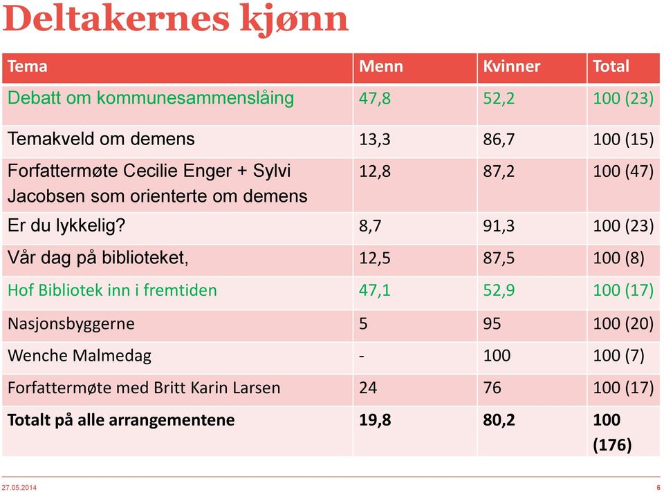 8,7 91,3 100 (23) Vår dag på biblioteket, 12,5 87,5 100 (8) Hof Bibliotek inn i fremtiden 47,1 52,9 100 (17) Nasjonsbyggerne 5 95