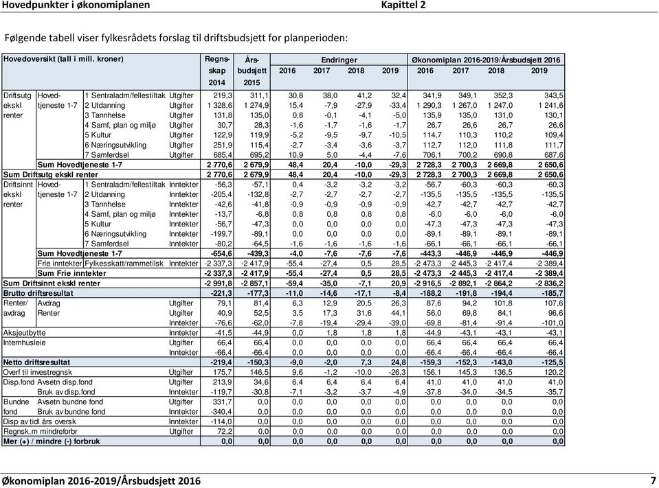 219,3 311,1 30,8 38,0 41,2 32,4 341,9 349,1 352,3 343,5 tjeneste 1-7 2 Utdanning Utgifter 1 328,6 1 274,9 15,4-7,9-27,9-33,4 1 290,3 1 267,0 1 247,0 1 241,6 3 Tannhelse Utgifter 131,8 135,0