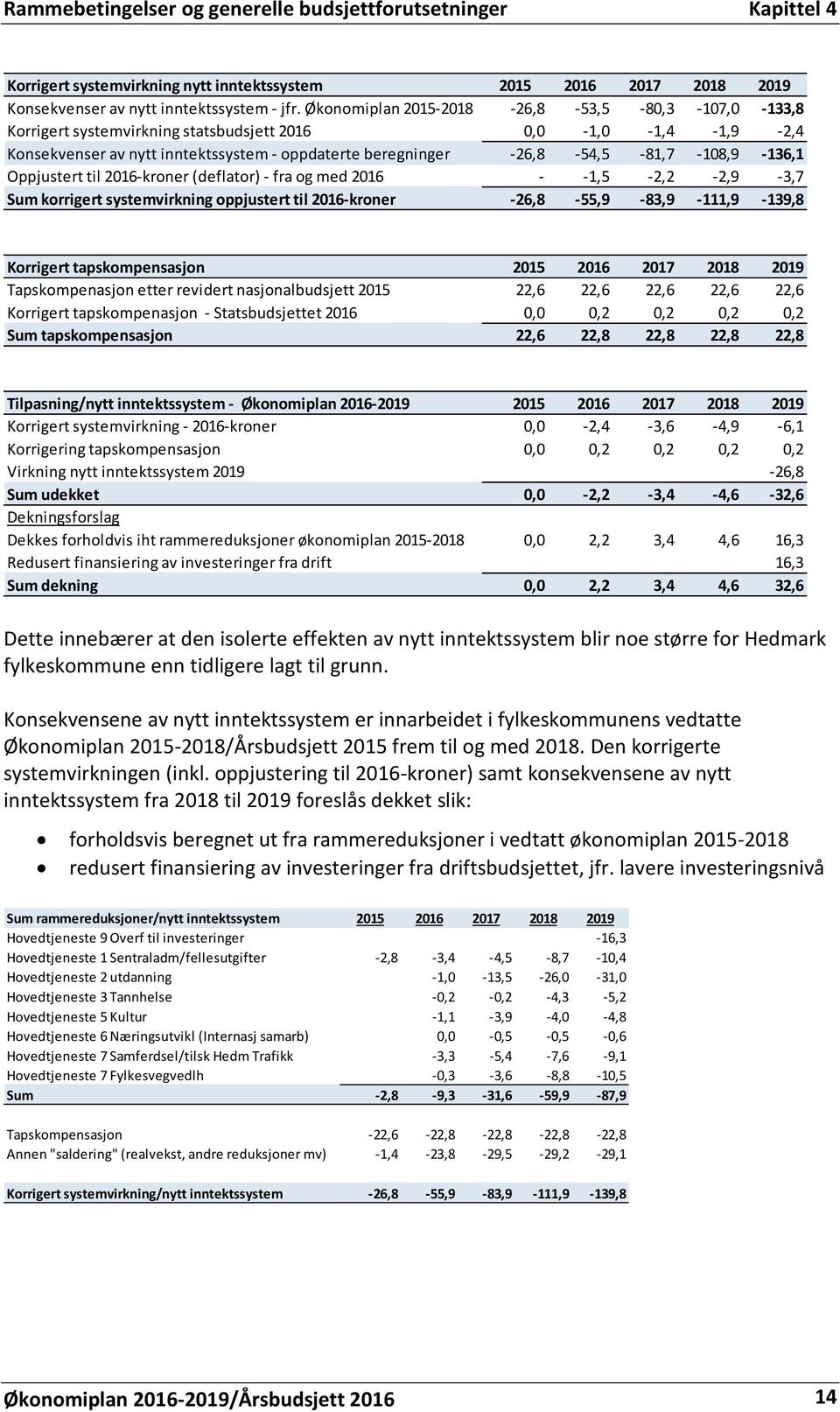 -26,8-54,5-81,7-108,9-136,1 Oppjustert til 2016-kroner (deflator) - fra og med 2016 - -1,5-2,2-2,9-3,7 Sum korrigert systemvirkning oppjustert til 2016-kroner -26,8-55,9-83,9-111,9-139,8 Korrigert