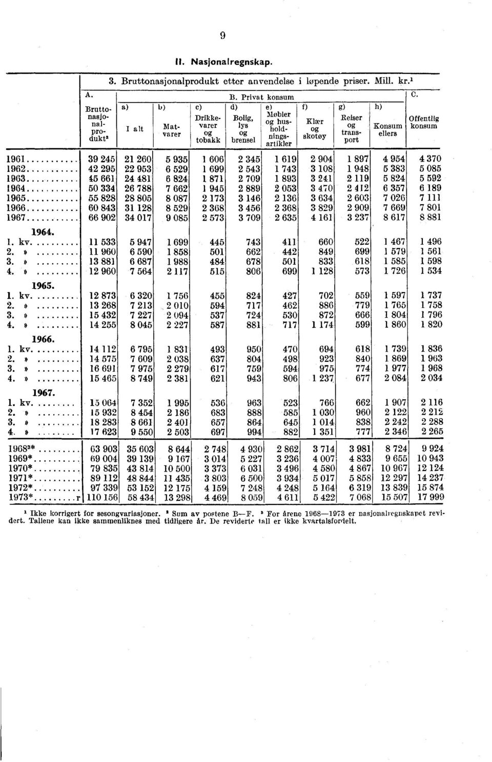 brensel g nings- artikler skotay transport ellers Offentlig konsum 1961 39 245 21 260 5 935 1 606 2 345 1 619 2 904 1 897 4 954 4 370 1962 42 295 22 953 6 529 1 699 2 543 1 743 3 108 1 948 5 383 5