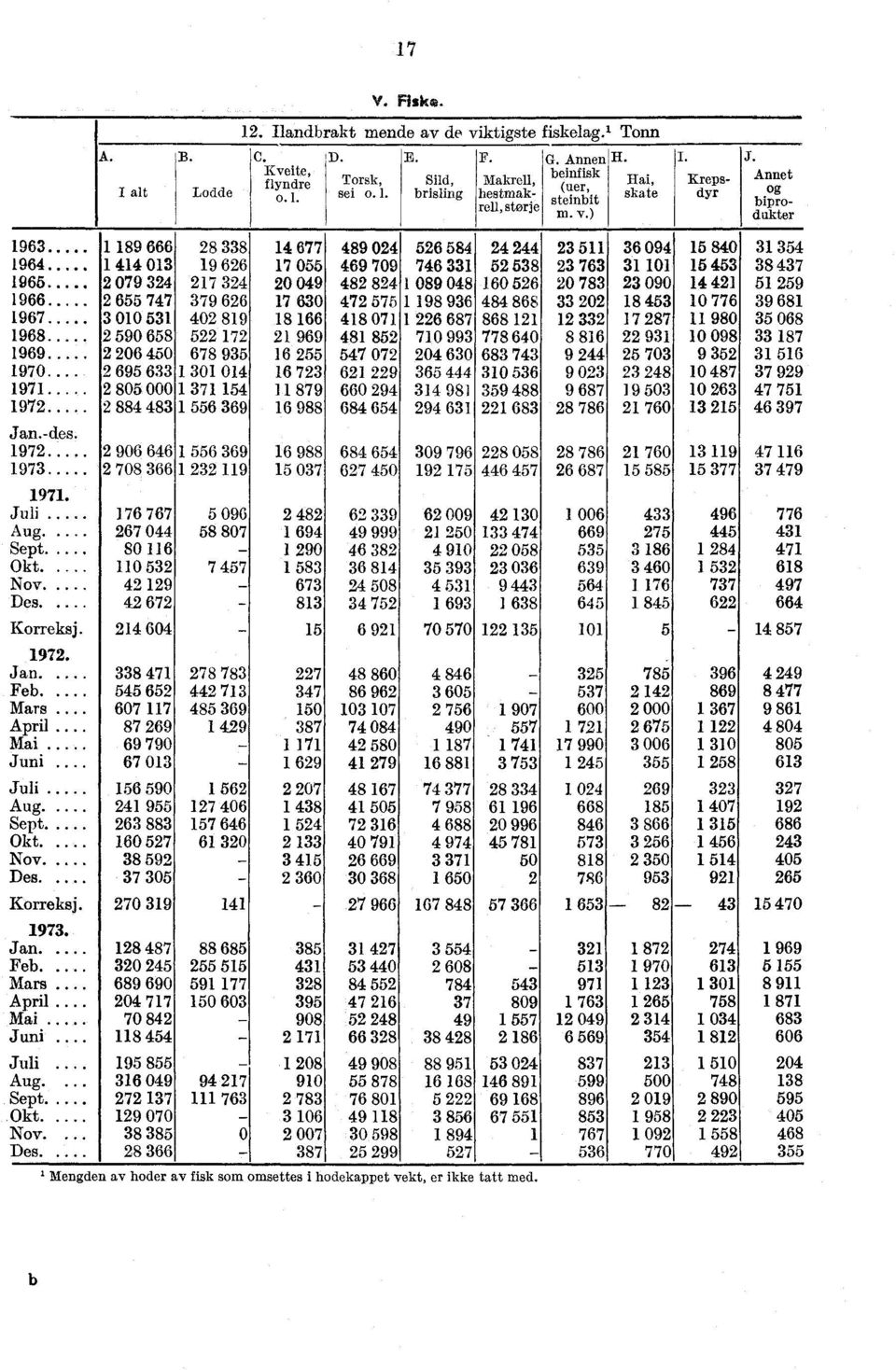 . 110 457 532 Nov..- 42 129 Des..... 42 672 v. Fisk. 12. Ilandbrakt mende av de viktigste fiskelag.' Tonn C. Kveite, flyndre o. 1. D. Torsk, sei o. 1. E. Sild, brisling F.