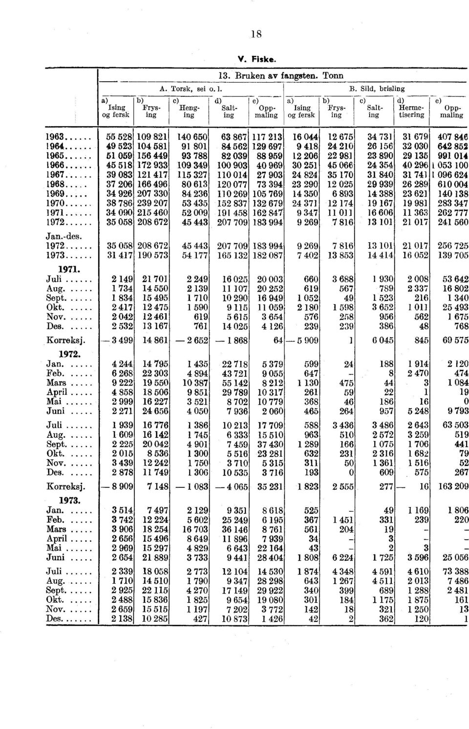 Sild, brisling c) d) c) d) e) Frys- Heng- Salt- Opp- Ising Frys- Salt- Herme- Opping ing ing maling fersk ing ing tisering maling 1963 55 528 1964 49 523 1965 51 059 1966.. 45 518 1967... 39 083 1968.