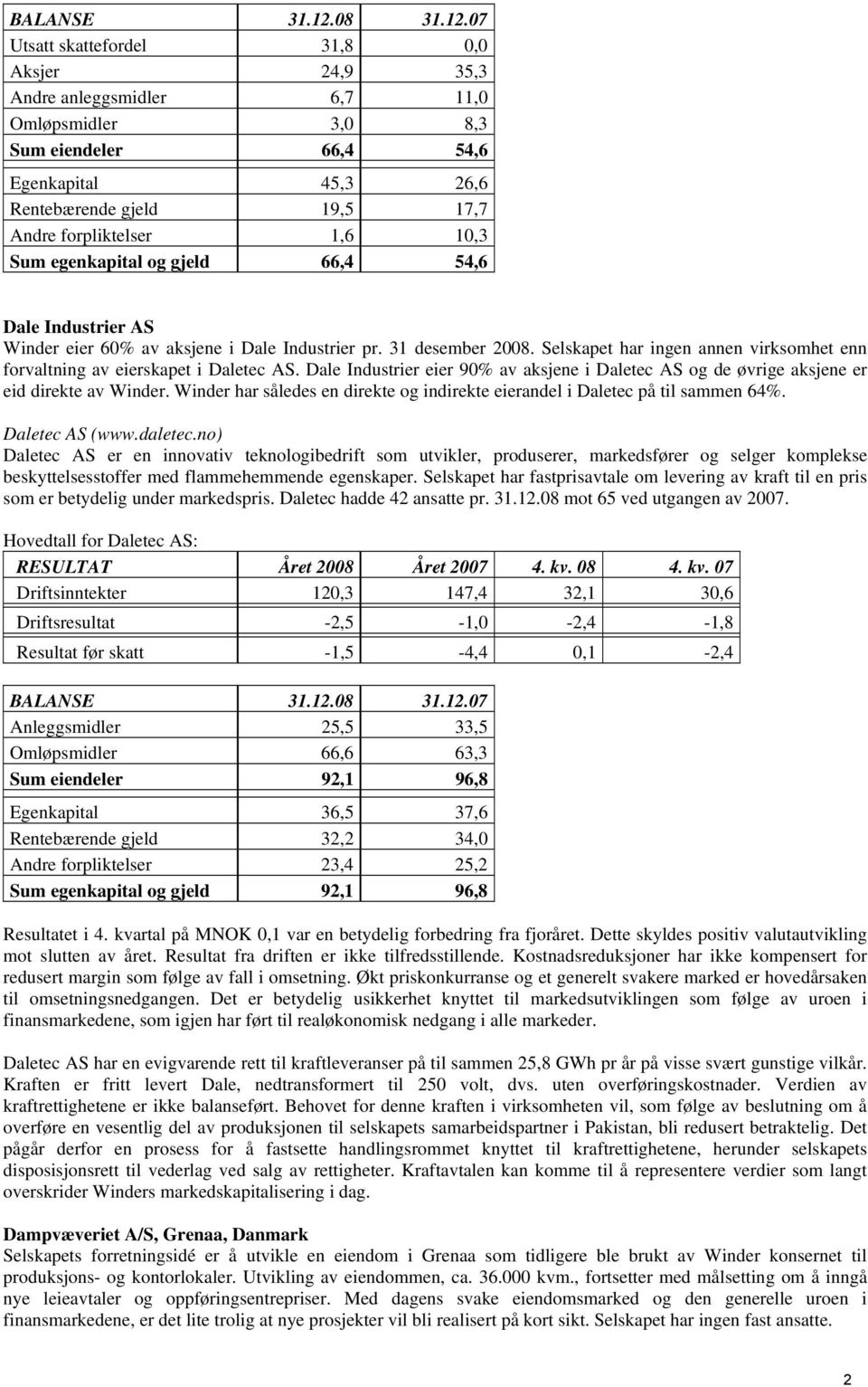 07 Utsatt skattefordel 31,8 0,0 Aksjer 24,9 35,3 Andre anleggsmidler 6,7 11,0 Omløpsmidler 3,0 8,3 Sum eiendeler 66,4 54,6 Egenkapital 45,3 26,6 Rentebærende gjeld 19,5 17,7 Andre forpliktelser 1,6