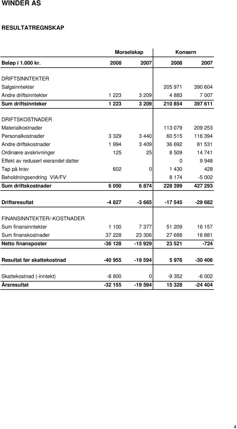 079 209 253 Personalkostnader 3 329 3 440 60 515 116 394 Andre driftskostnader 1 994 3 409 36 692 81 531 Ordinære avskrivninger 125 25 8 509 14 741 Effekt av redusert eierandel datter 0 9 948 Tap på