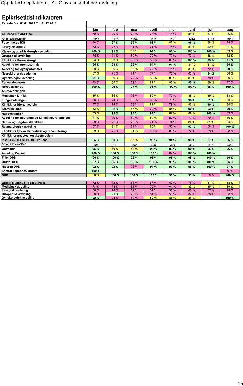 96 % 88 % 78 % Kirurgisk klinikk 73 % 77 % 61 % 71 % 74 % 82 % 82 % 81 % Kjeve- og ansiktskirurgisk avdeling 100 % 91 % 80 % 94 % 92 % 100 % 100 % 83 % Ortopedisk avdeling 75 % 71 % 59 % 72 % 70 % 77