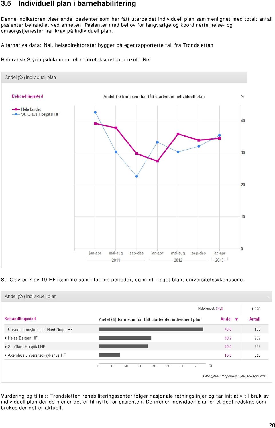 Alternative data: Nei, helsedirektoratet bygger på egenrapporterte tall fra Trondsletten Referanse Styringsdokument eller foretaksmøteprotokoll: Nei St.