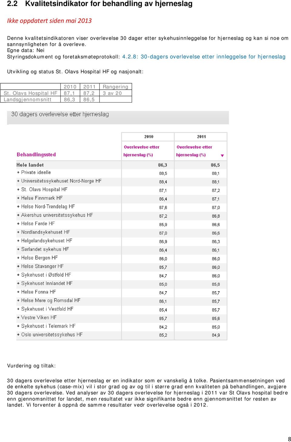 Olavs Hospital HF og nasjonalt: 2010 2011 Rangering St.