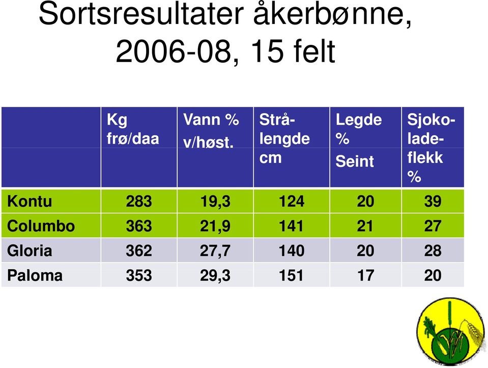 Strålengde Legde % Sjokoladecm Seint flekk % Kontu 283