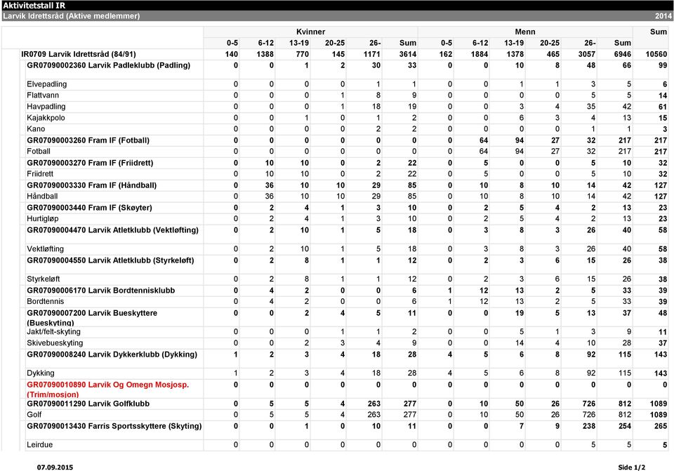 3 4 13 15 Kano 0 0 0 0 2 2 0 0 0 0 1 1 3 GR07090003260 Fram IF (Fotball) 0 0 0 0 0 0 0 64 94 27 32 217 217 Fotball 0 0 0 0 0 0 0 64 94 27 32 217 217 GR07090003270 Fram IF (Friidrett) 0 10 10 0 2 22 0