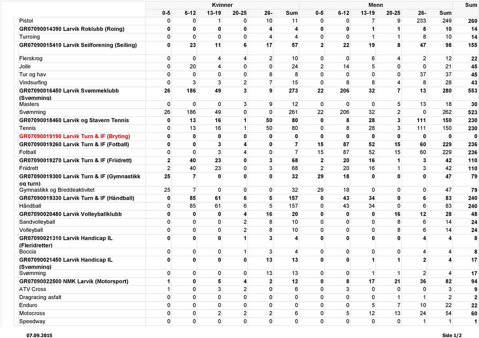 Larvik Svømmeklubb 26 186 49 3 9 273 22 206 32 7 13 280 553 (Svømming) Masters 0 0 0 3 9 12 0 0 0 5 13 18 30 Svømming 26 186 49 0 0 261 22 206 32 2 0 262 523 GR07090018460 Larvik og Stavern Tennis 0