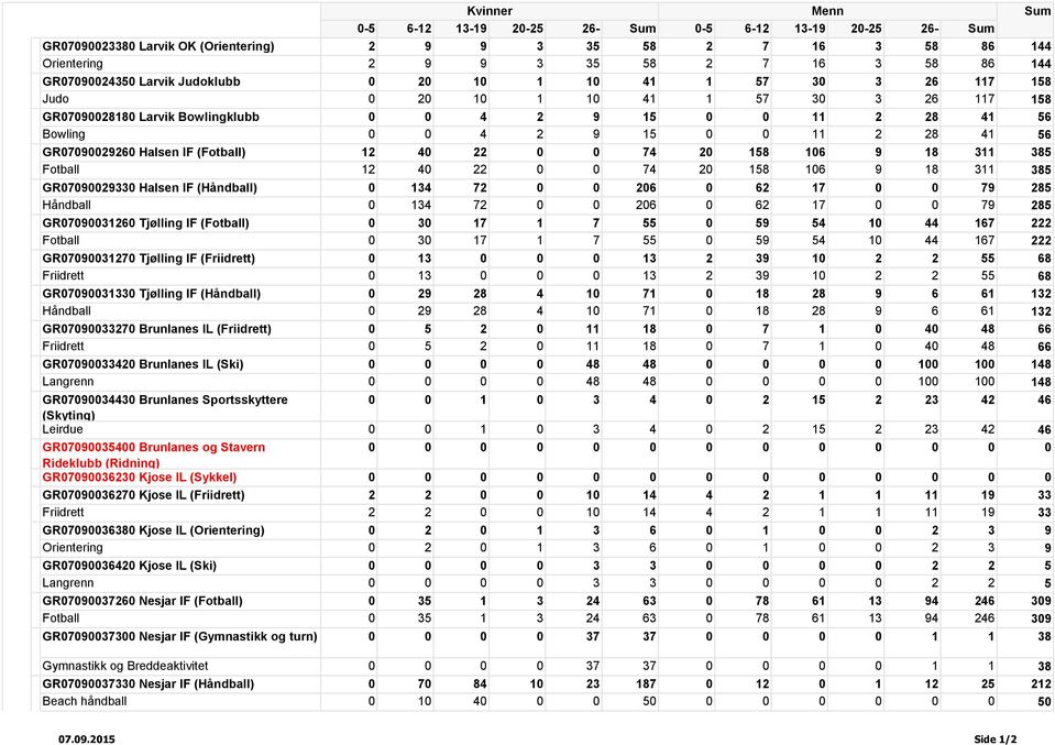 311 385 Fotball 12 40 22 0 0 74 20 158 106 9 18 311 385 GR07090029330 Halsen IF (Håndball) 0 134 72 0 0 206 0 62 17 0 0 79 285 Håndball 0 134 72 0 0 206 0 62 17 0 0 79 285 GR07090031260 Tjølling IF