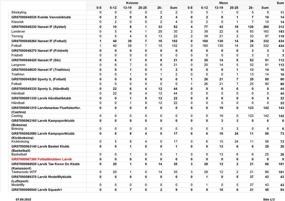 130 14 28 332 434 GR07090048270 Nanset IF (Friidrett) 0 0 0 0 0 0 0 0 0 0 3 3 3 Friidrett 0 0 0 0 0 0 0 0 0 0 3 3 3 GR07090048420 Nanset IF (Ski) 0 6 7 0 8 21 0 20 14 5 52 91 112 Langrenn 0 6 7 0 8