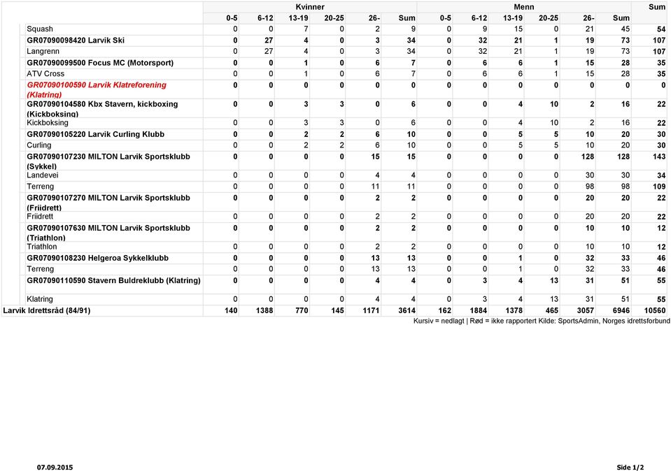 Kickboksing 0 0 3 3 0 6 0 0 4 10 2 16 22 GR07090105220 Larvik Curling Klubb 0 0 2 2 6 10 0 0 5 5 10 20 30 Curling 0 0 2 2 6 10 0 0 5 5 10 20 30 GR07090107230 MILTON Larvik Sportsklubb 0 0 0 0 15 15 0
