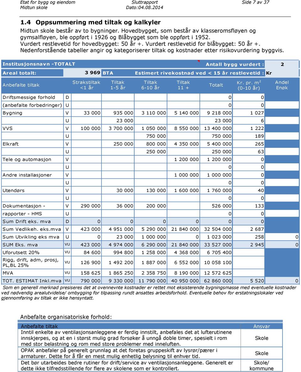 Institusjonsnavn -TOTALT Antall bygg vurdert : 2 Areal totalt: 3 969 BTA Estimert rivekostnad ved < 15 år restlevetid : Kr Anbefalte tiltak Strakstiltak <1 år Tiltak 1-5 år Tiltak 6-10 år Tiltak 11 +