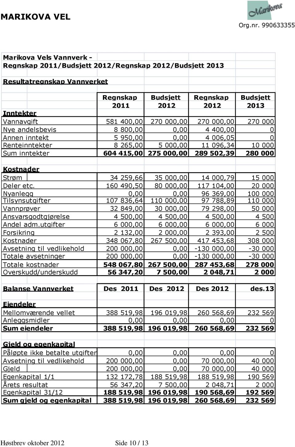 utgifter Forsikring Kostnader Avsetning til vedlikehold Totale avsetninger Totale kostnader Overskudd/underskudd Regnskap Budsjett Regnskap Budsjett 2013 581 400,00 270 000,00 270 000,00 270 000 8