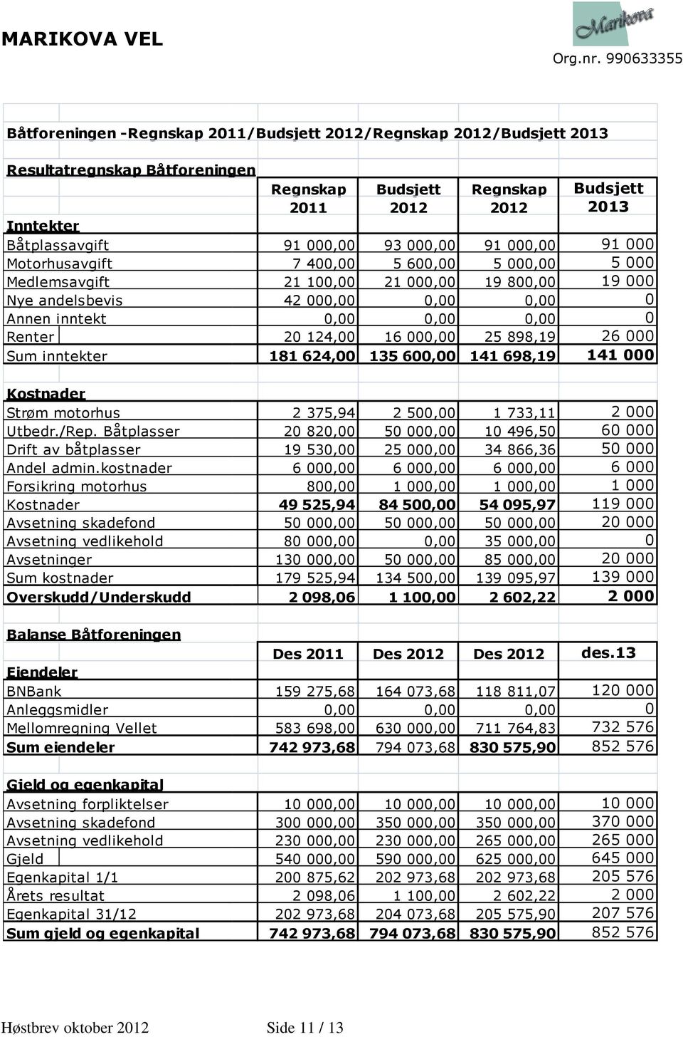 kostnader Forsikring motorhus Kostnader Avsetning skadefond Avsetning vedlikehold Avsetninger Sum kostnader Overskudd/Underskudd Balanse Båtforeningen Eiendeler BNBank Anleggsmidler Mellomregning