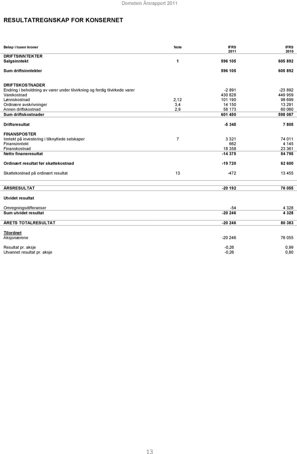 598 087 Driftsresultat -5 345 7 805 FINANSPOSTER Inntekt på investering i tilknyttede selskaper 7 3 321 74 011 Finansinntekt 662 4 145 Finanskostnad 18 358 23 361 Netto finansresultat -14 375 54 795