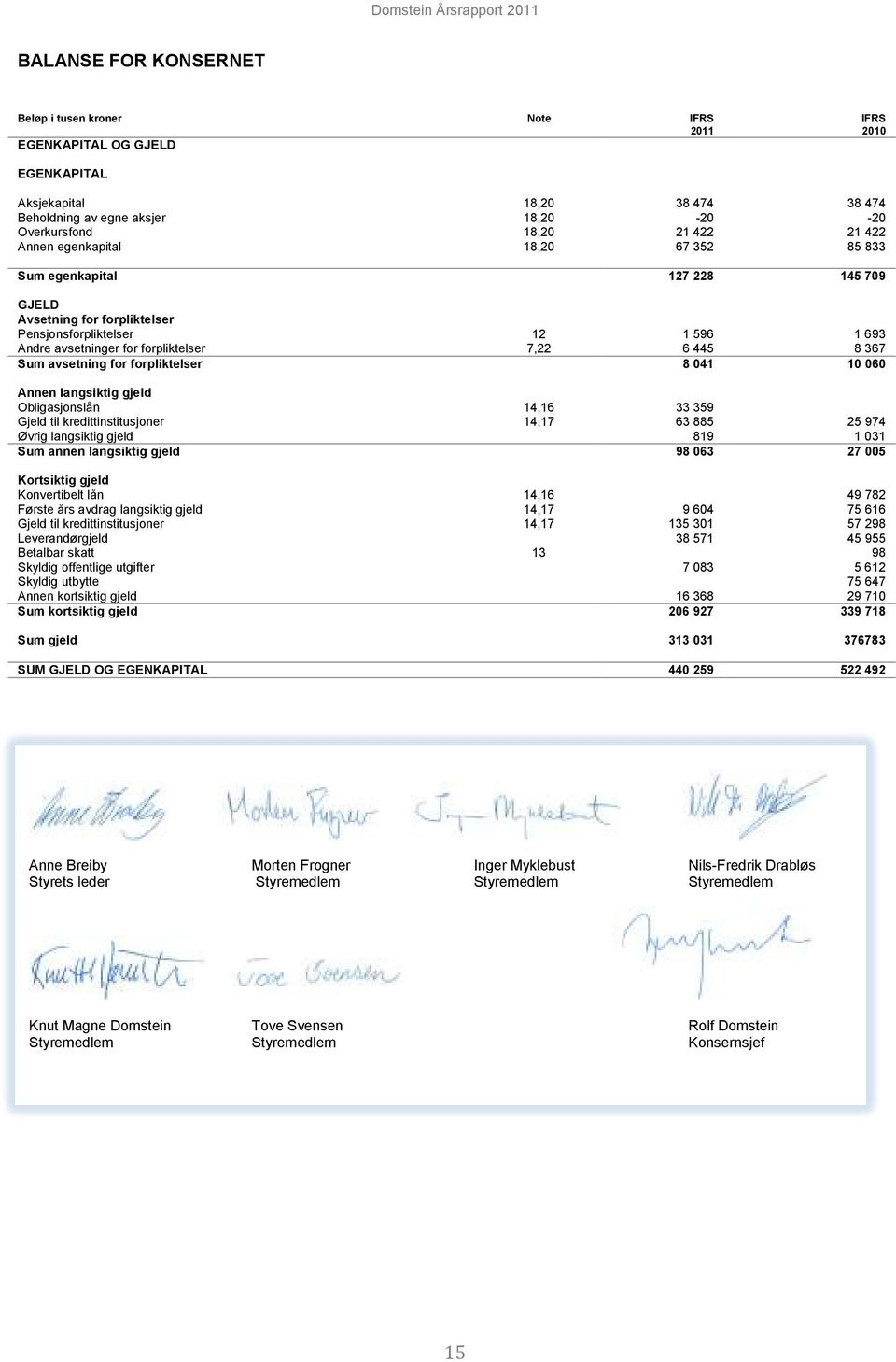 10 060 Annen langsiktig gjeld Obligasjonslån 14,16 33 359 Gjeld til kredittinstitusjoner 14,17 63 885 25 974 Øvrig langsiktig gjeld 819 1 031 Sum annen langsiktig gjeld 98 063 27 005 Kortsiktig gjeld