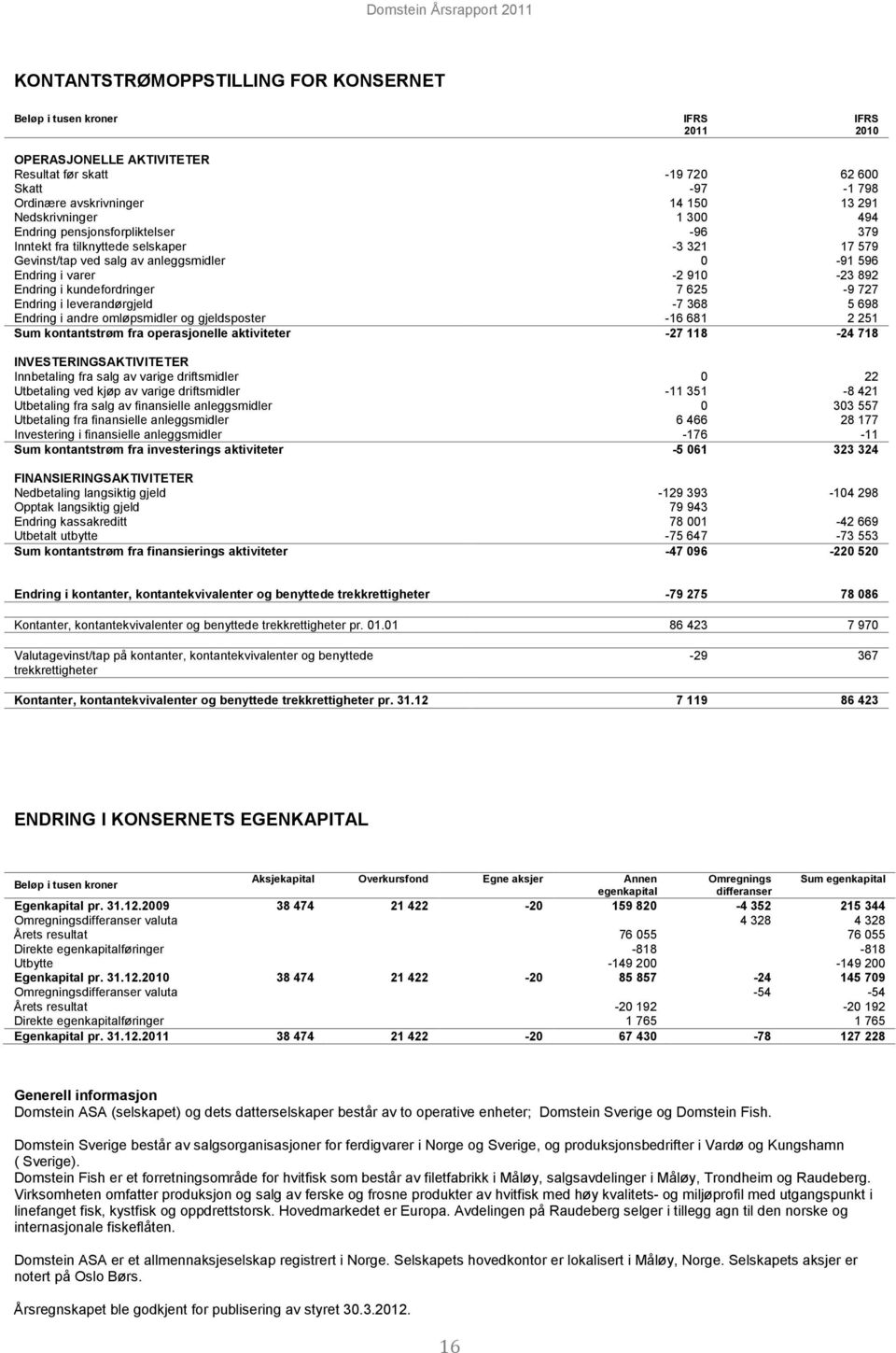 Endring i leverandørgjeld -7 368 5 698 Endring i andre omløpsmidler og gjeldsposter -16 681 2 251 Sum kontantstrøm fra operasjonelle aktiviteter -27 118-24 718 INVESTERINGSAKTIVITETER Innbetaling fra