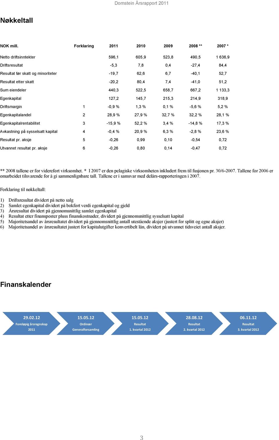 skatt -20,2 80,4 7,4-41,0 51,2 Sum eiendeler 440,3 522,5 658,7 667,2 1 133,3 Egenkapital 127,2 145,7 215,3 214,9 318,9 Driftsmargin 1-0,9 % 1,3 % 0,1 % -5,6 % 5,2 % Egenkapitalandel 2 28,9 % 27,9 %