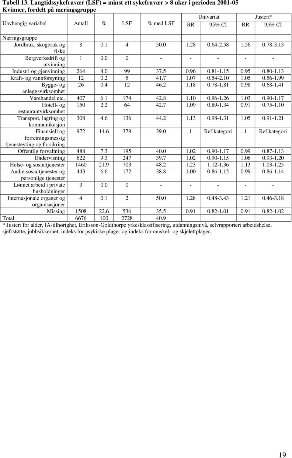 Næringsgruppe Jordbruk, skogbruk og 8 0.1 4 50.0 1.28 0.64-2.58 1.56 0.78-3.13 fiske Bergverksdrift og 1 0.0 0 - - - - - utvinning Industri og gjenvinning 264 4.0 99 37.5 0.96 0.81-1.15 0.95 0.80-1.