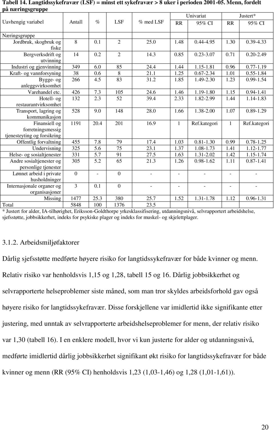 33 fiske Bergverksdrift og 14 0.2 2 14.3 0.85 0.23-3.07 0.71 0.20-2.49 utvinning Industri og gjenvinning 349 6.0 85 24.4 1.44 1.15-1.81 0.96 0.77-1.19 Kraft- og vannforsyning 38 0.6 8 21.1 1.25 0.