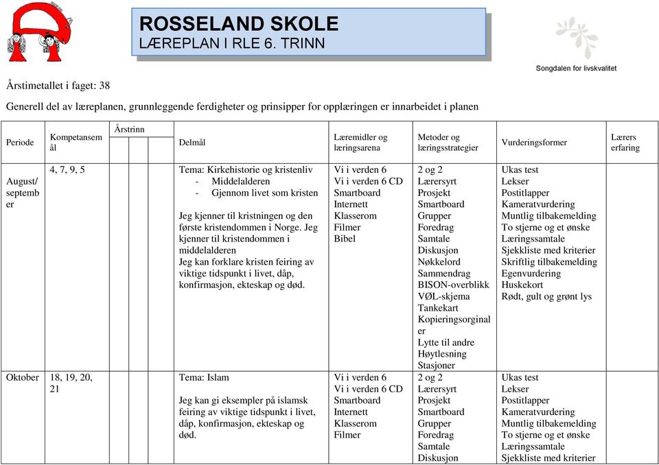 Læremidl og læringsarena Metod og læringsstrategi Vurdingsform Lærs faring August/ septemb Oktob 18, 19, 20, 21 4, 7, 9, 5 Tema: Kirkehistorie og kristenliv - Middelalden - Gjennom livet som kristen